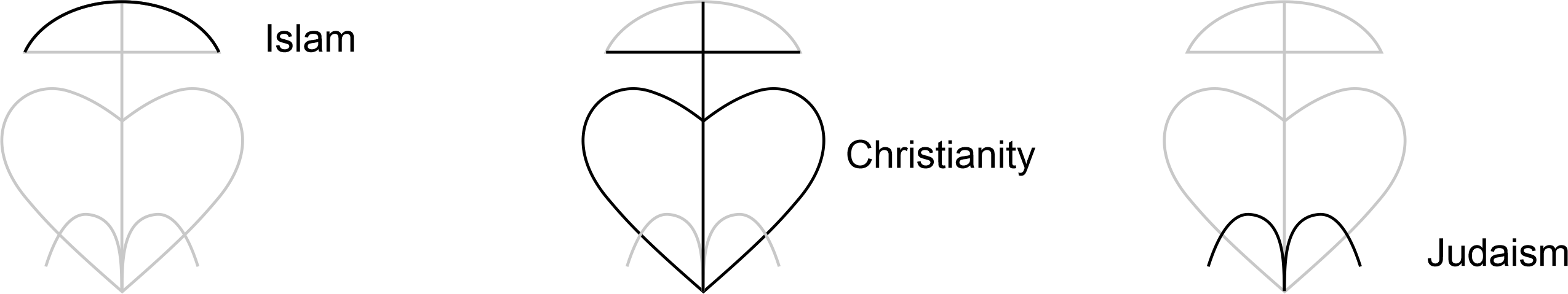 The Mayil hieroglyph and the Abrahamitic religions