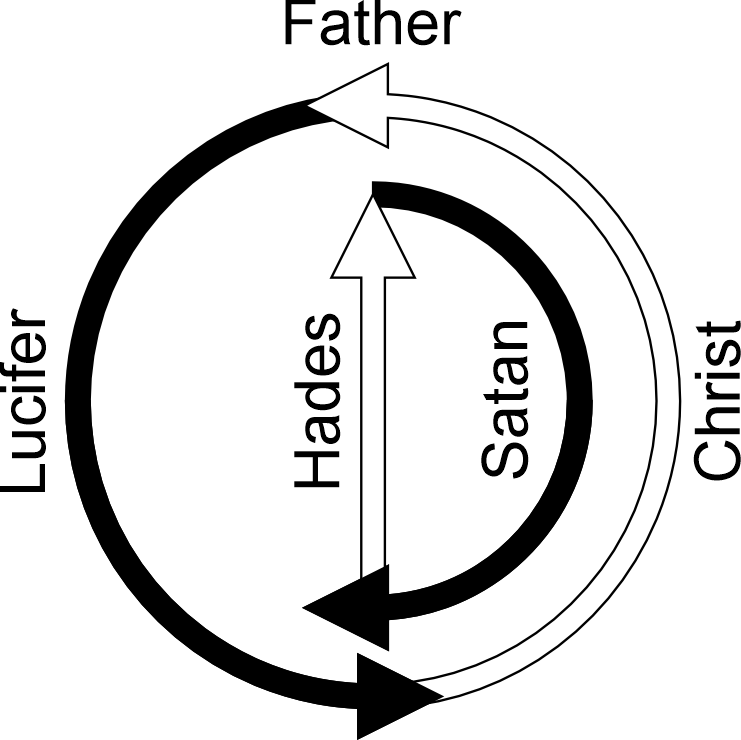 The personified cycles of involution, evolution, devolution, dissolution and resolution